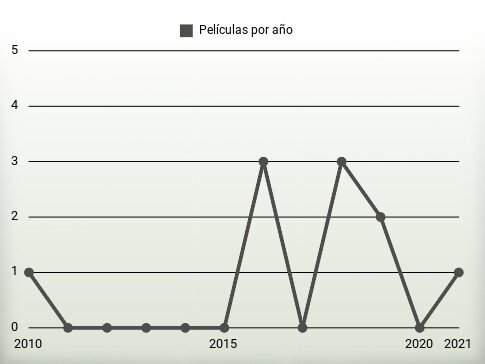 Películas por año