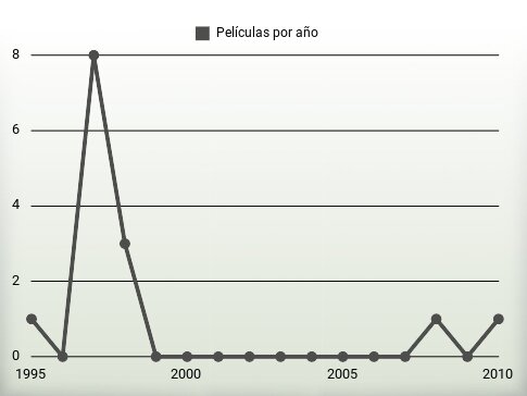 Películas por año