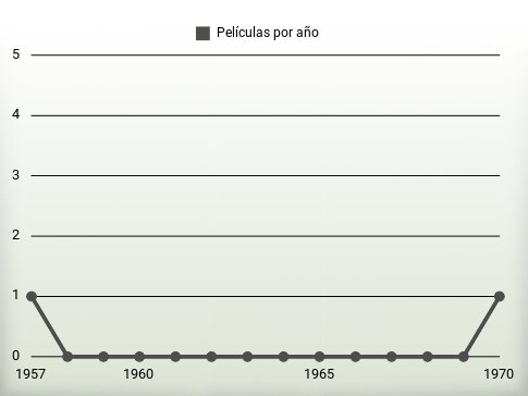 Películas por año