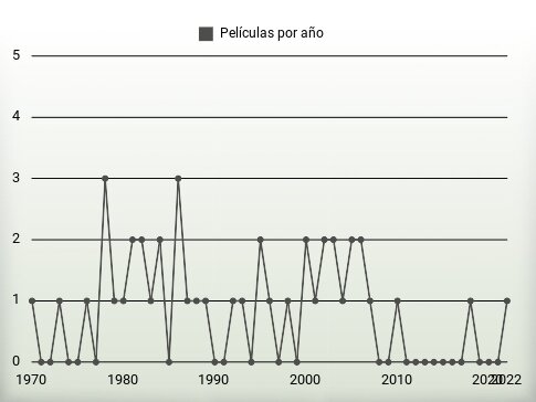 Películas por año