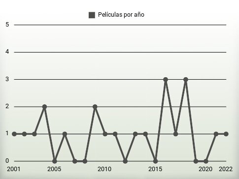 Películas por año