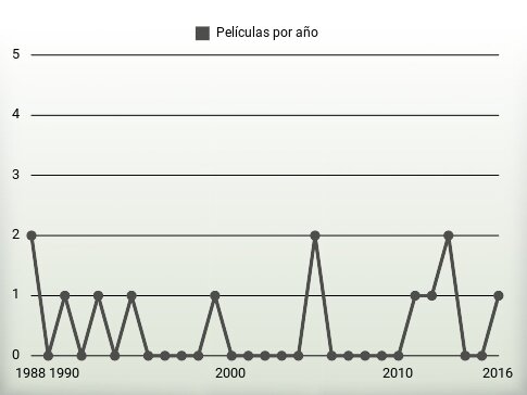 Películas por año