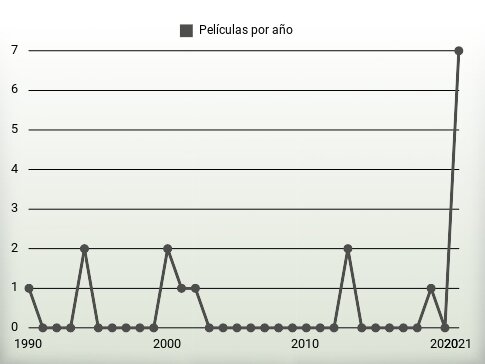 Películas por año