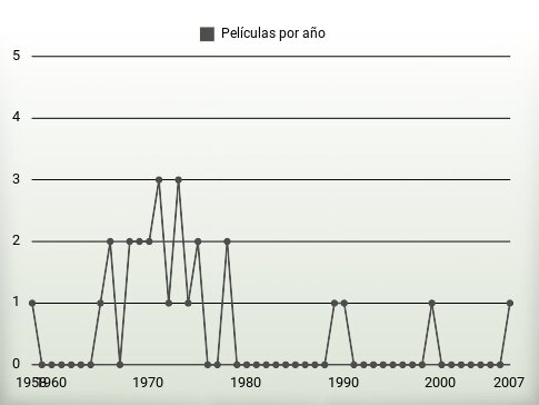 Películas por año