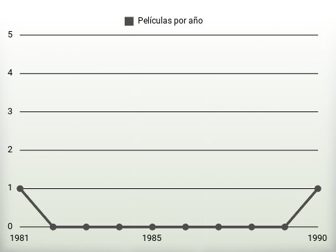 Películas por año