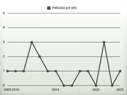 Películas por año