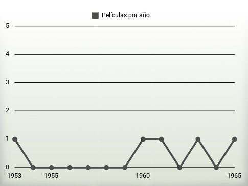 Películas por año