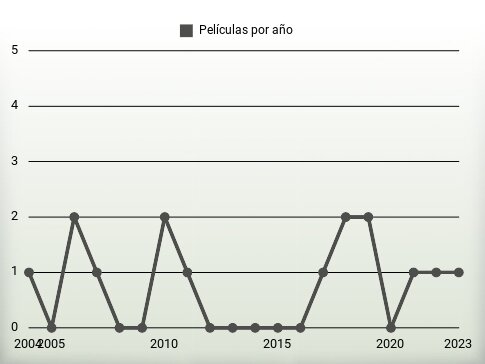 Películas por año