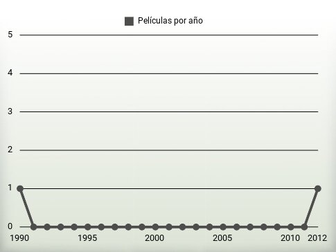 Películas por año