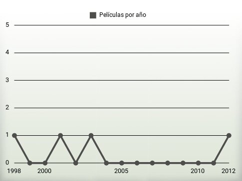 Películas por año