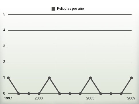 Películas por año