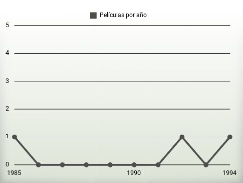 Películas por año