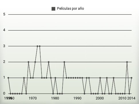 Películas por año