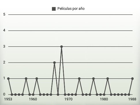 Películas por año