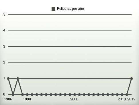 Películas por año