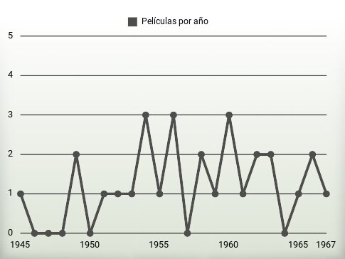 Películas por año