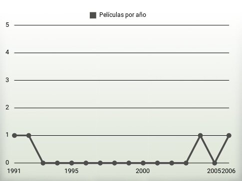 Películas por año