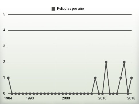 Películas por año