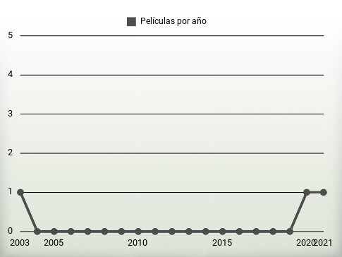 Películas por año