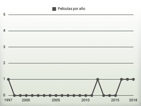 Películas por año