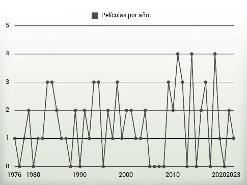 Películas por año