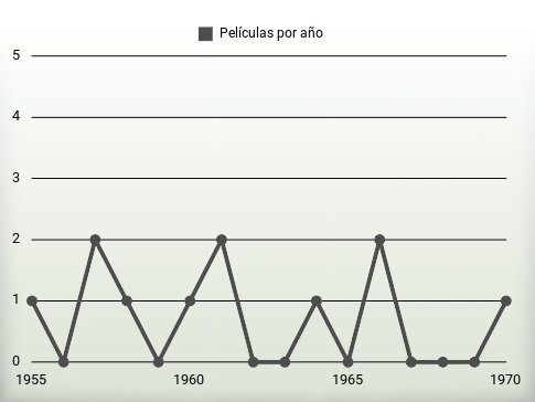 Películas por año