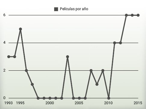 Películas por año