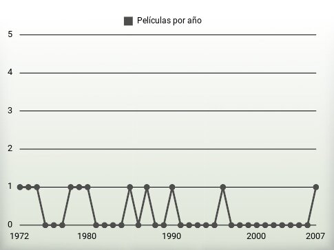 Películas por año