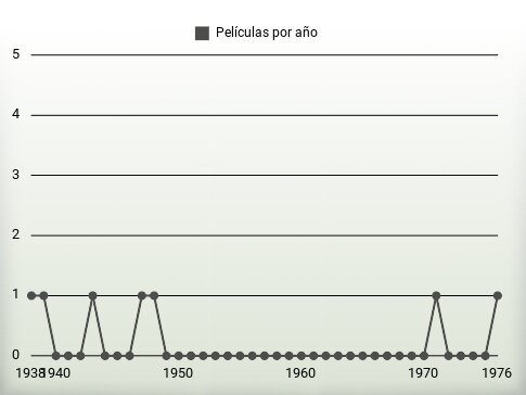 Películas por año