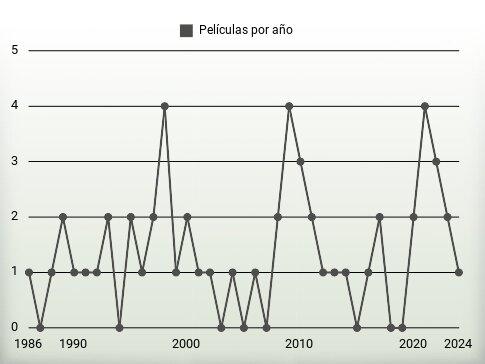 Películas por año