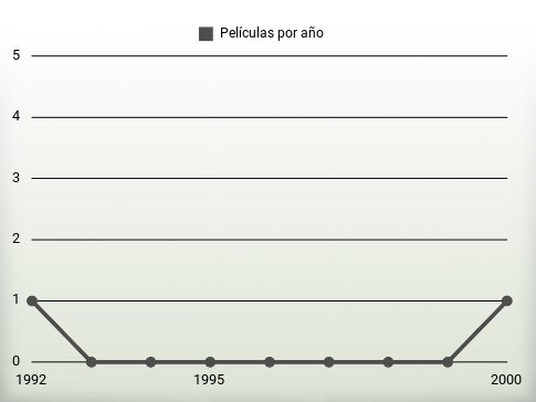 Películas por año