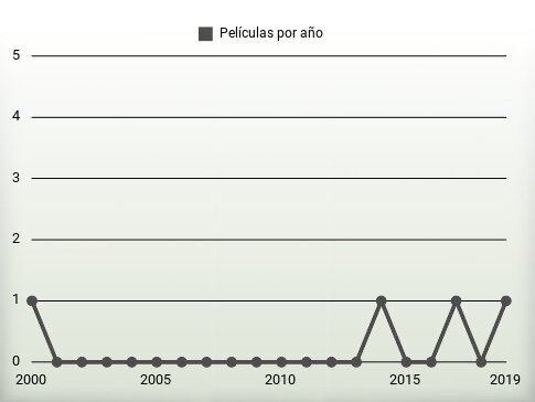 Películas por año