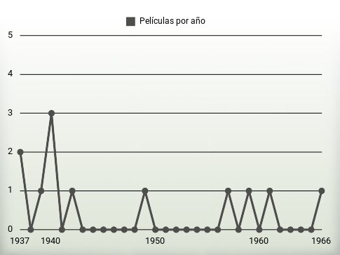 Películas por año