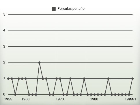 Películas por año