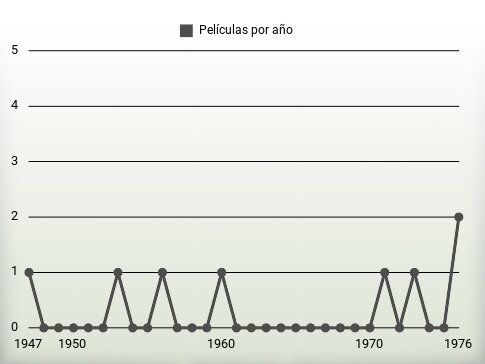 Películas por año