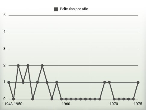 Películas por año