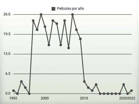 Películas por año