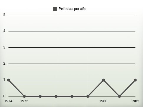 Películas por año