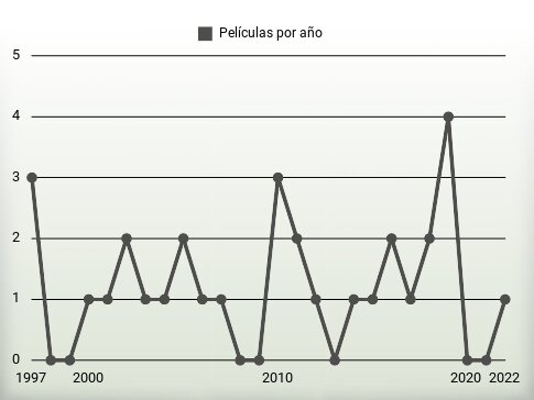 Películas por año