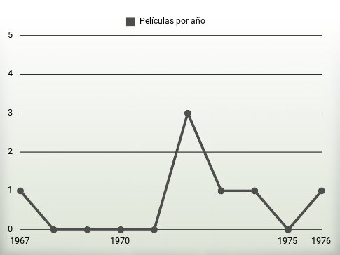 Películas por año