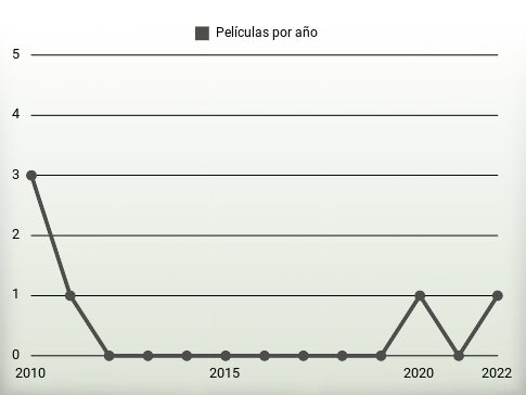 Películas por año