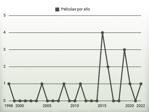 Películas por año