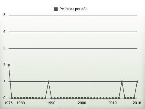 Películas por año