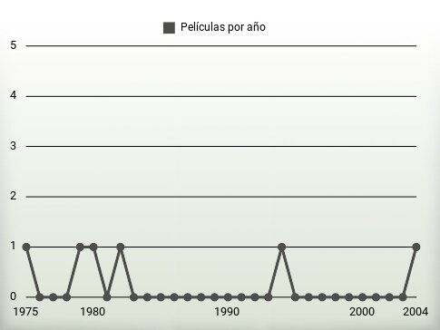 Películas por año