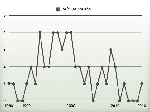 Películas por año