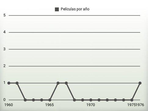 Películas por año