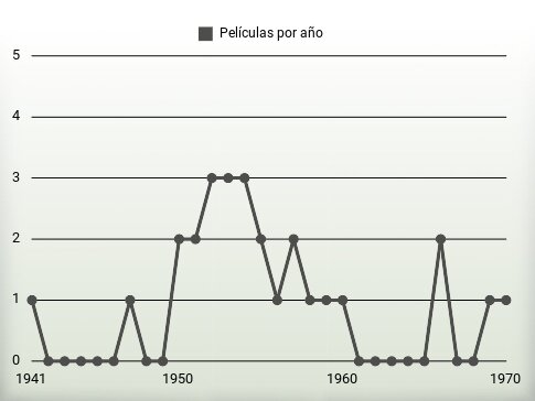 Películas por año