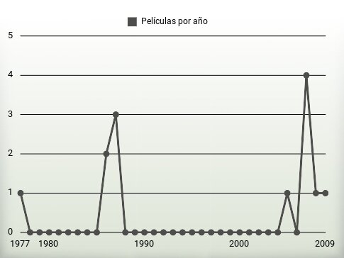 Películas por año