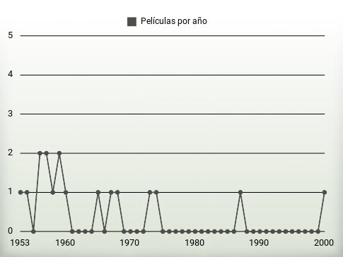 Películas por año