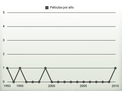 Películas por año